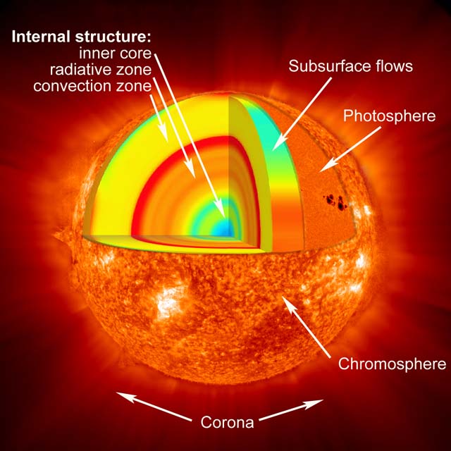 Layers of the Sun (With Labels)