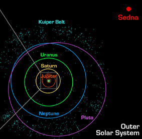 Orbit of Sedna