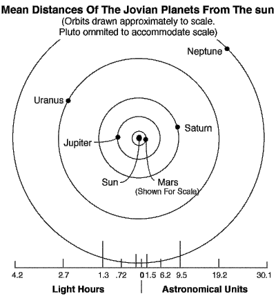 Outer Planets